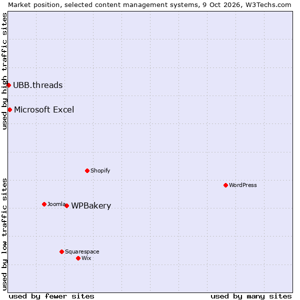 Market position of WPBakery vs. Microsoft Excel vs. UBB.threads