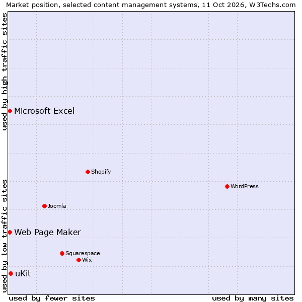 Market position of uKit vs. Web Page Maker vs. Microsoft Excel