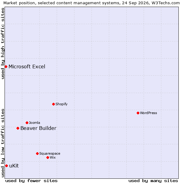 Market position of Beaver Builder vs. uKit vs. Microsoft Excel