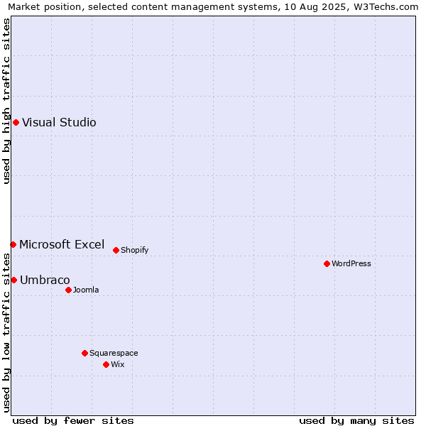 Market position of Visual Studio vs. Umbraco vs. Microsoft Excel