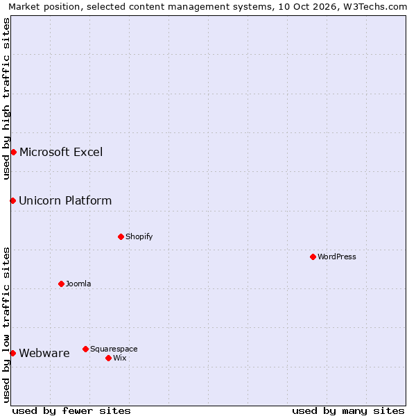 Market position of Microsoft Excel vs. Webware vs. Unicorn Platform