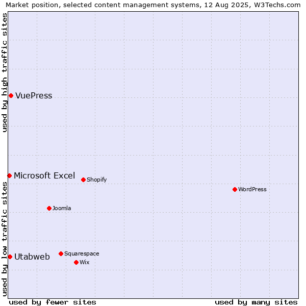 Market position of VuePress vs. Utabweb vs. Microsoft Excel