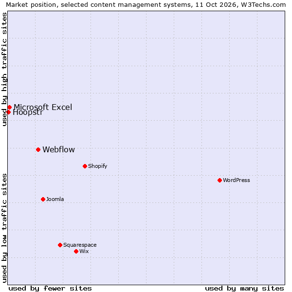 Market position of Webflow vs. Microsoft Excel vs. Hoopstr