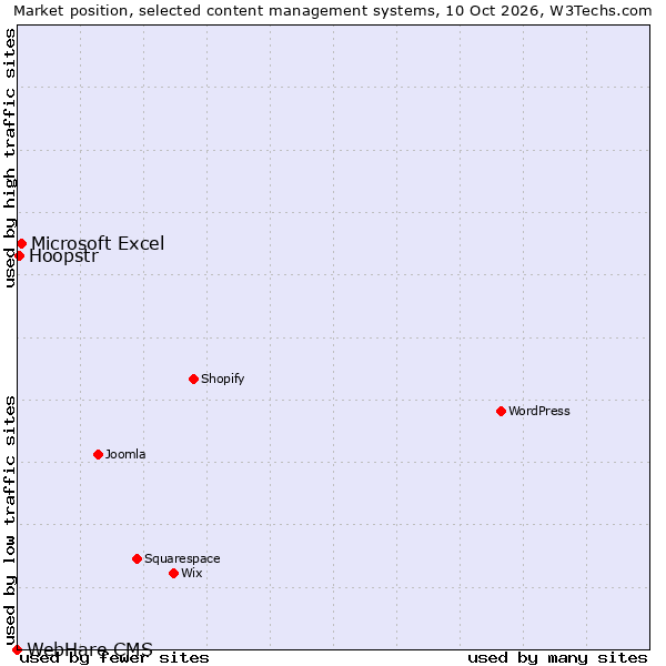 Market position of Microsoft Excel vs. Hoopstr vs. WebHare CMS