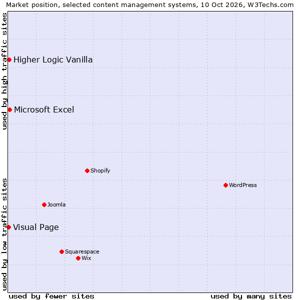 Market position of Microsoft Excel vs. Higher Logic Vanilla vs. Visual Page