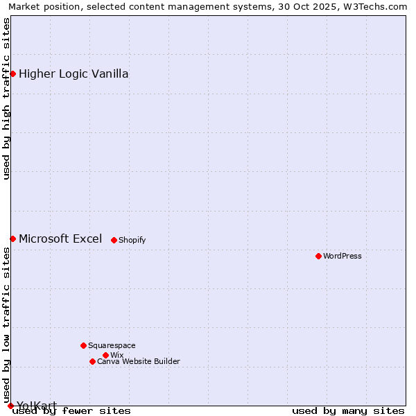 Market position of Microsoft Excel vs. Higher Logic Vanilla vs. Yo!Kart