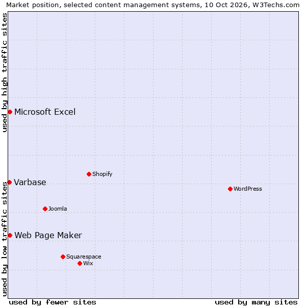 Market position of Web Page Maker vs. Microsoft Excel vs. Varbase