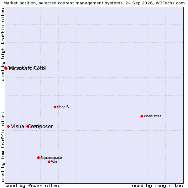 Market position of Visual Composer vs. Microsoft Excel vs. VerseOne CMS