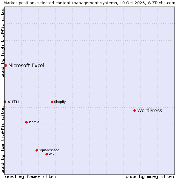 Market position of WordPress vs. Microsoft Excel vs. Virtu