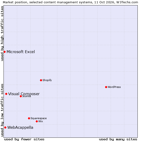 Market position of Visual Composer vs. WebAcappella vs. Microsoft Excel