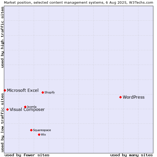Market position of WordPress vs. Visual Composer vs. Microsoft Excel