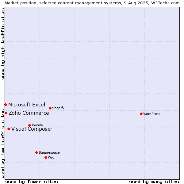 Market position of Visual Composer vs. Zoho Commerce vs. Microsoft Excel