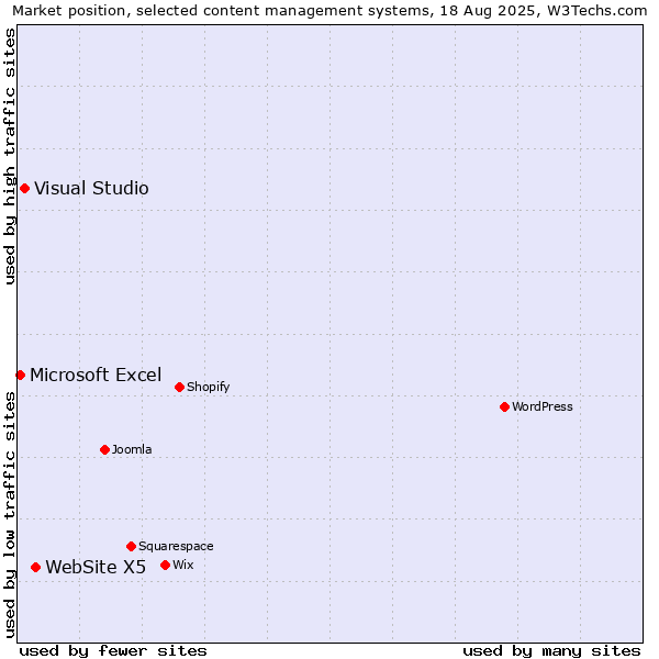 Market position of WebSite X5 vs. Visual Studio vs. Microsoft Excel