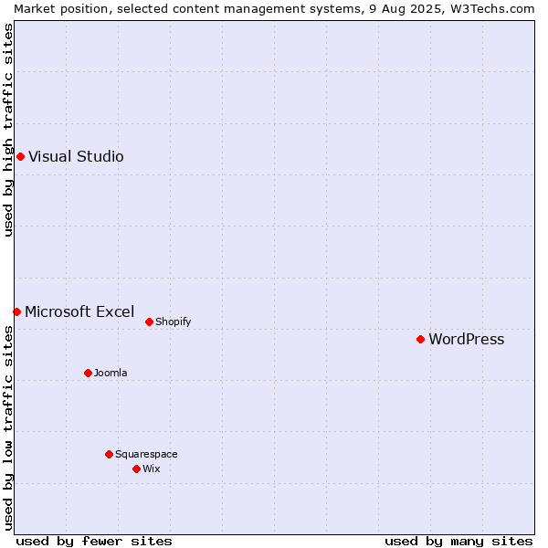 Market position of WordPress vs. Visual Studio vs. Microsoft Excel