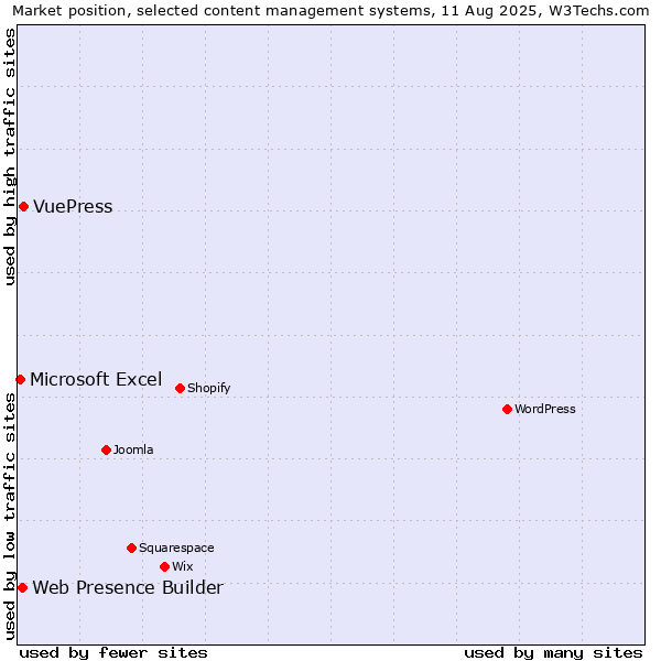 Market position of VuePress vs. Web Presence Builder vs. Microsoft Excel