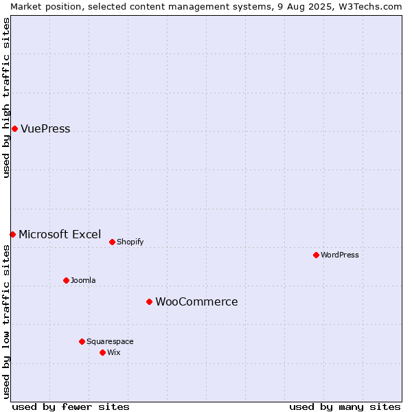 Market position of WooCommerce vs. VuePress vs. Microsoft Excel