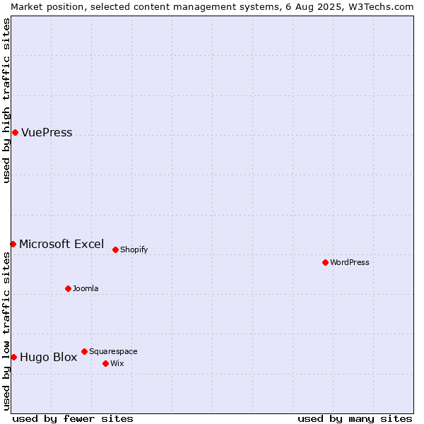 Market position of VuePress vs. Hugo Blox vs. Microsoft Excel