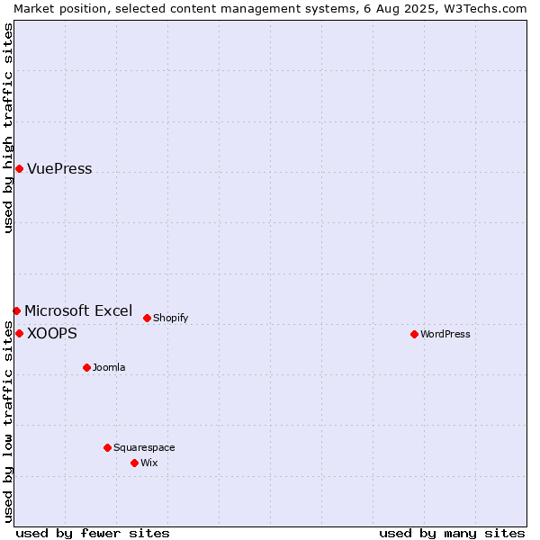 Market position of XOOPS vs. VuePress vs. Microsoft Excel