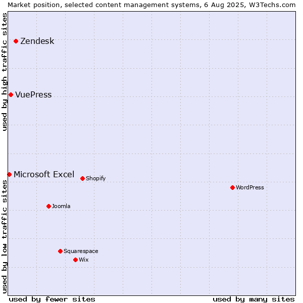 Market position of Zendesk vs. VuePress vs. Microsoft Excel