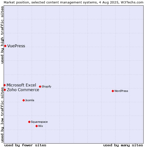 Market position of VuePress vs. Zoho Commerce vs. Microsoft Excel