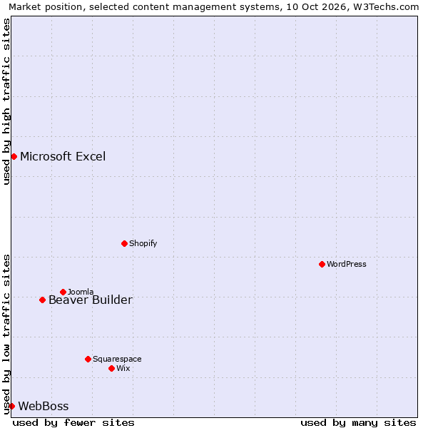 Market position of Beaver Builder vs. Microsoft Excel vs. WebBoss