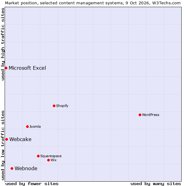 Market position of Webnode vs. Webcake vs. Microsoft Excel