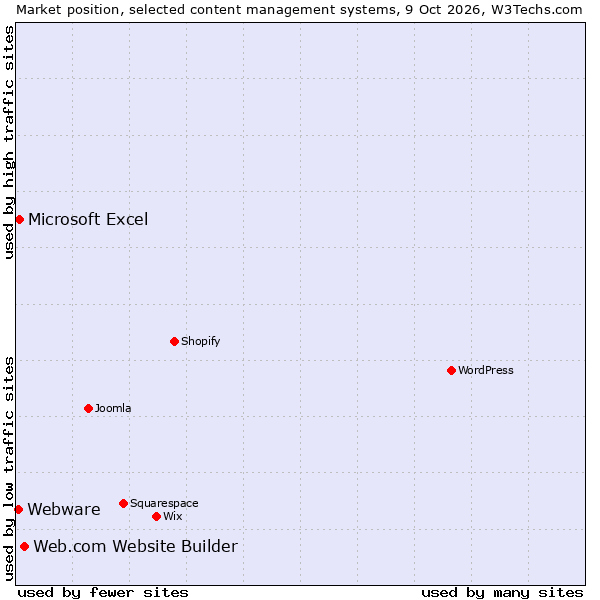 Market position of Web.com Website Builder vs. Microsoft Excel vs. Webware