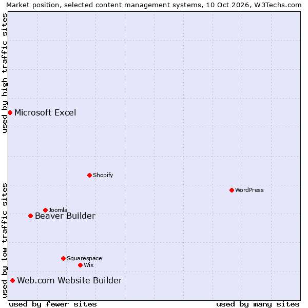 Market position of Beaver Builder vs. Web.com Website Builder vs. Microsoft Excel