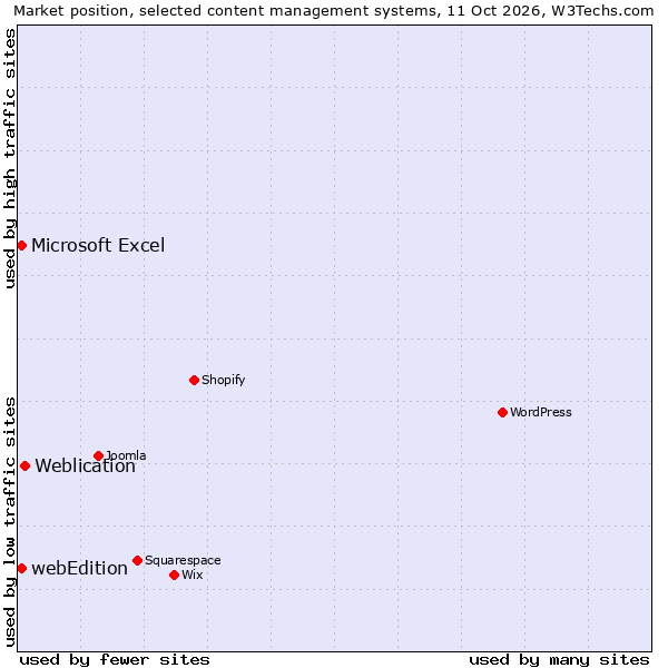 Market position of Weblication vs. webEdition vs. Microsoft Excel