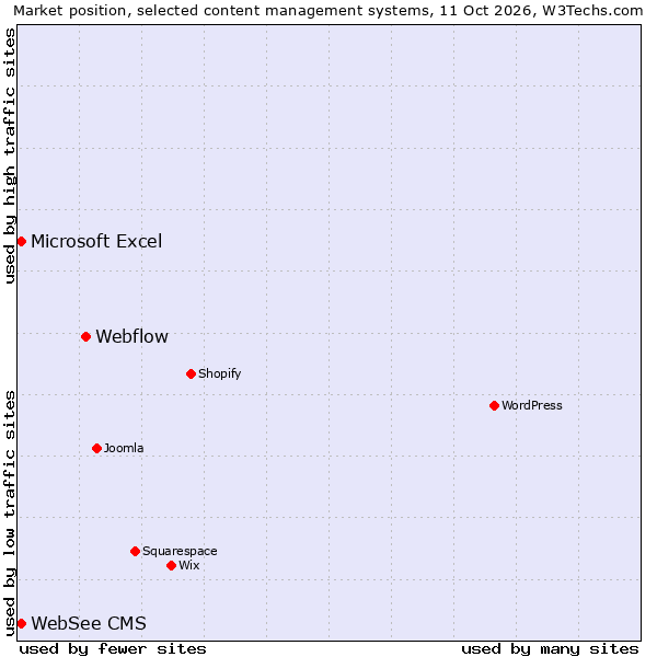 Market position of Webflow vs. WebSee CMS vs. Microsoft Excel