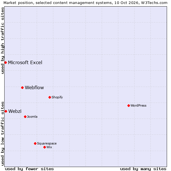 Market position of Webflow vs. Webzi vs. Microsoft Excel