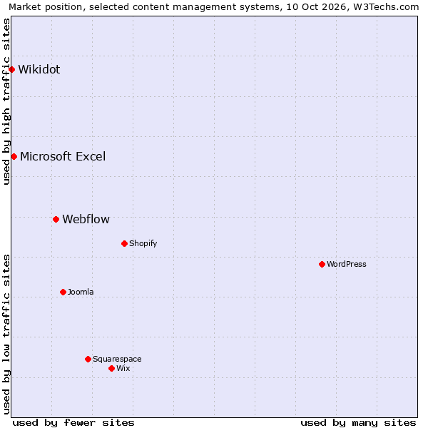 Market position of Webflow vs. Microsoft Excel vs. Wikidot