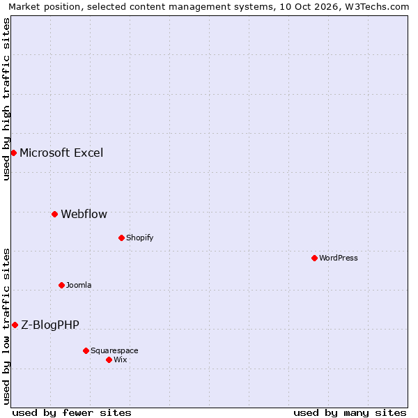 Market position of Webflow vs. Z-BlogPHP vs. Microsoft Excel