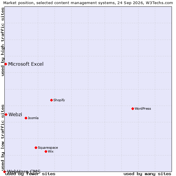 Market position of Webzi vs. Microsoft Excel vs. WebHare CMS