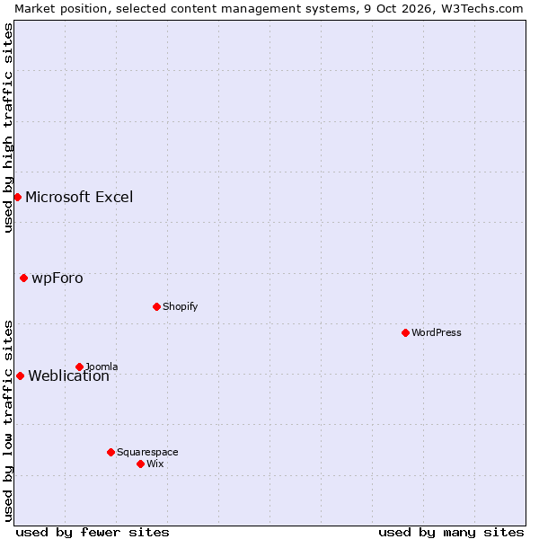Market position of wpForo vs. Weblication vs. Microsoft Excel