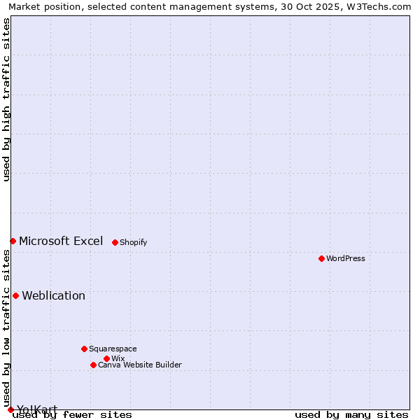 Market position of Weblication vs. Microsoft Excel vs. Yo!Kart