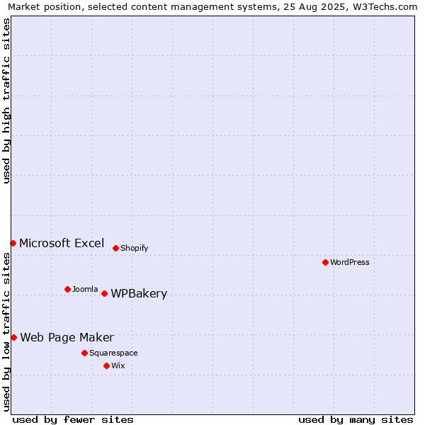 Market position of WPBakery vs. Web Page Maker vs. Microsoft Excel