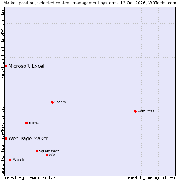 Market position of Yardi vs. Web Page Maker vs. Microsoft Excel