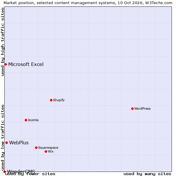 Market position of WebPlus vs. Microsoft Excel vs. WonderCMS