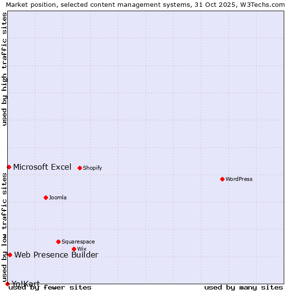Market position of Web Presence Builder vs. Microsoft Excel vs. Yo!Kart