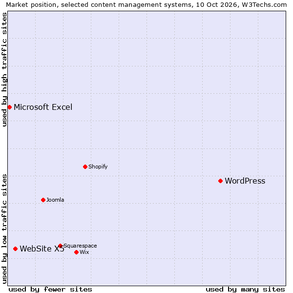 Market position of WordPress vs. WebSite X5 vs. Microsoft Excel