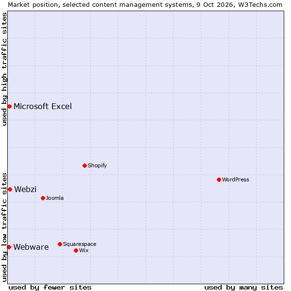 Market position of Webzi vs. Microsoft Excel vs. Webware