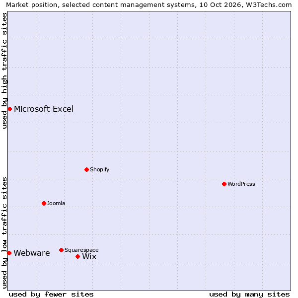 Market position of Wix vs. Microsoft Excel vs. Webware