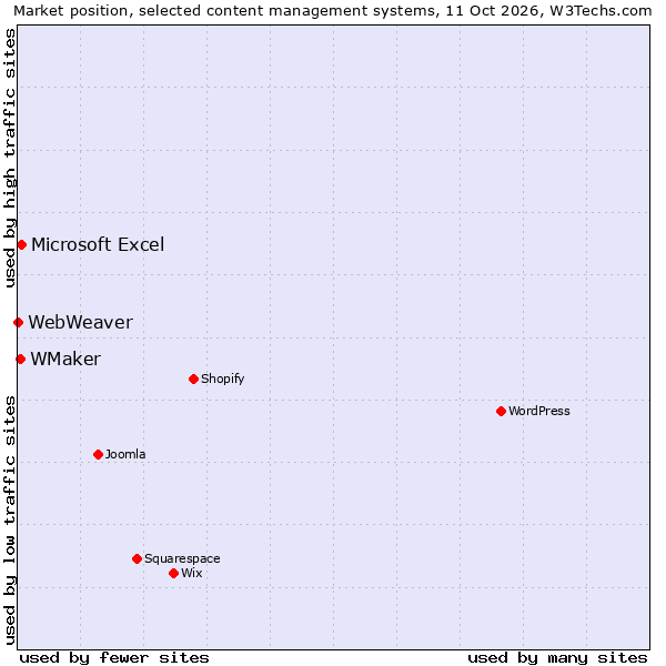 Market position of Microsoft Excel vs. WMaker vs. WebWeaver