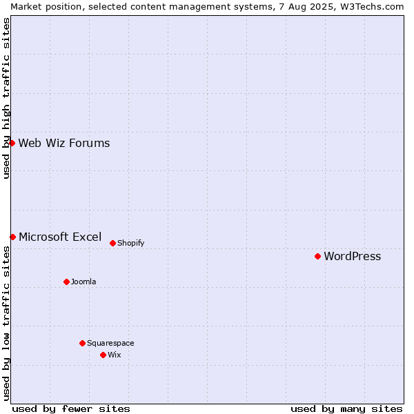 Market position of WordPress vs. Microsoft Excel vs. Web Wiz Forums