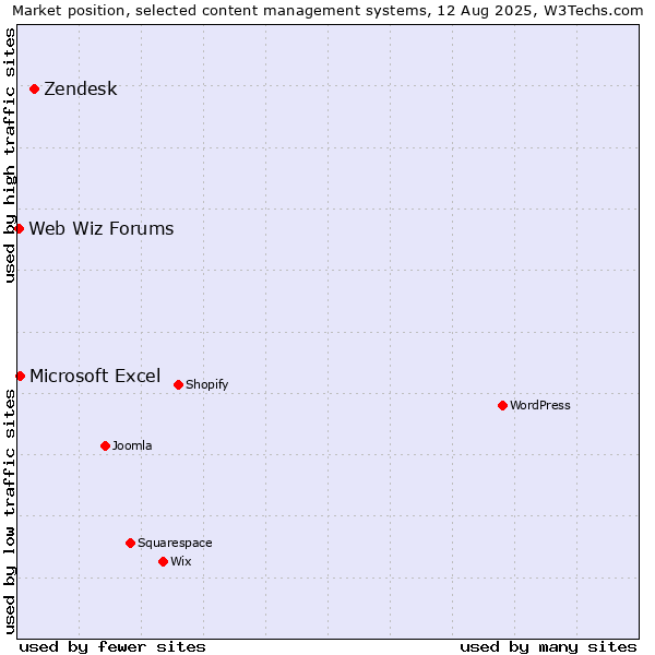 Market position of Zendesk vs. Microsoft Excel vs. Web Wiz Forums