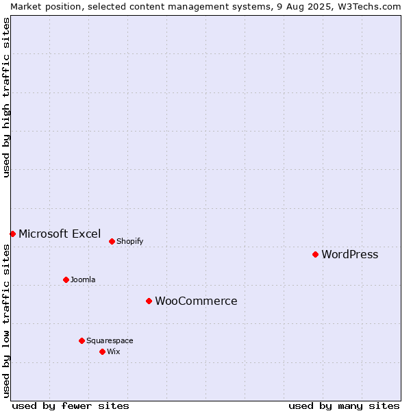 Market position of WordPress vs. WooCommerce vs. Microsoft Excel