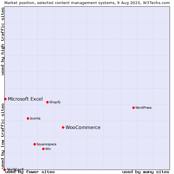 Market position of WooCommerce vs. Microsoft Excel vs. Yo!Kart