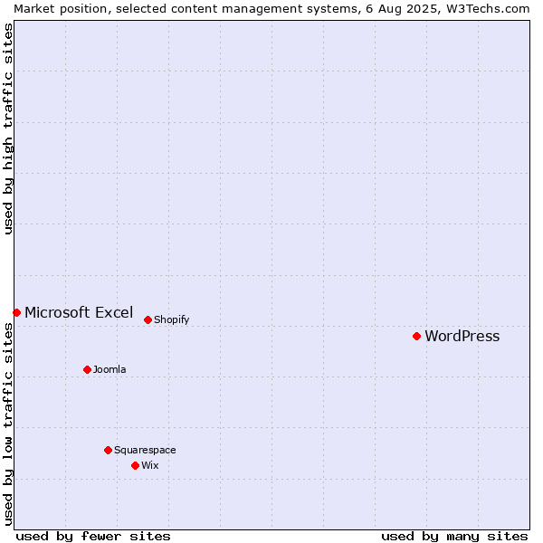 Market position of WordPress vs. Microsoft Excel