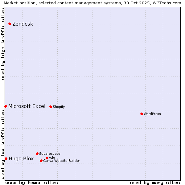 Market position of Zendesk vs. Hugo Blox vs. Microsoft Excel